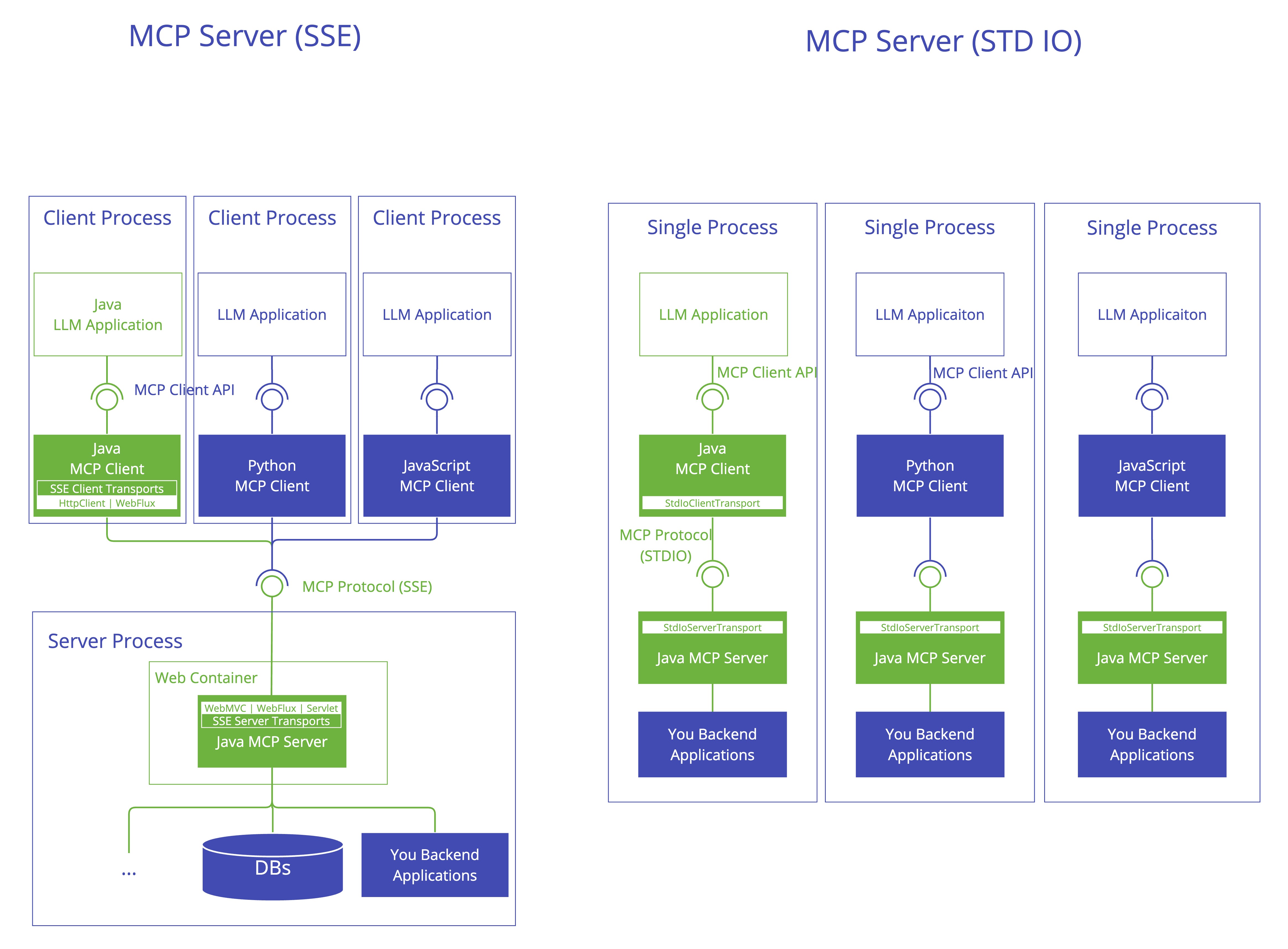 Overview - MCP Java SDK